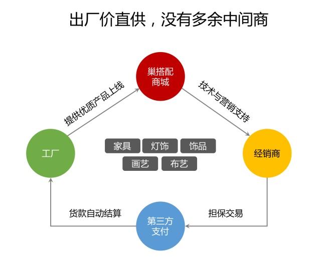 巢搭配商城 融合實體與互聯網，為軟裝工廠開辟銷售新藍海